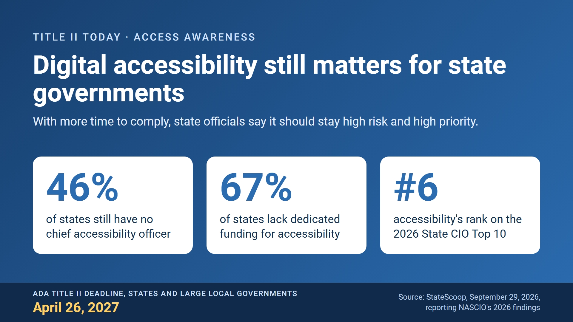 Infographic in white on deep blue. Text reads: 'Title II Today, Access Awareness. Digital accessibility still matters for state governments. With more time to comply, state officials say it should stay high risk and high priority.' Three white cards in large blue type read: '46 percent of states still have no chief accessibility officer,' '67 percent of states lack dedicated funding for accessibility,' and 'Number 6, accessibility's rank on the 2026 State CIO Top 10.' A navy band reads: 'ADA Title II deadline, states and large local governments: April 26, 2027,' the date in gold.